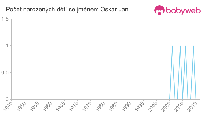 Počet dětí narozených se jménem Oskar Jan