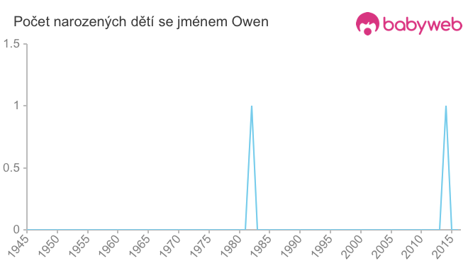 Počet dětí narozených se jménem Owen