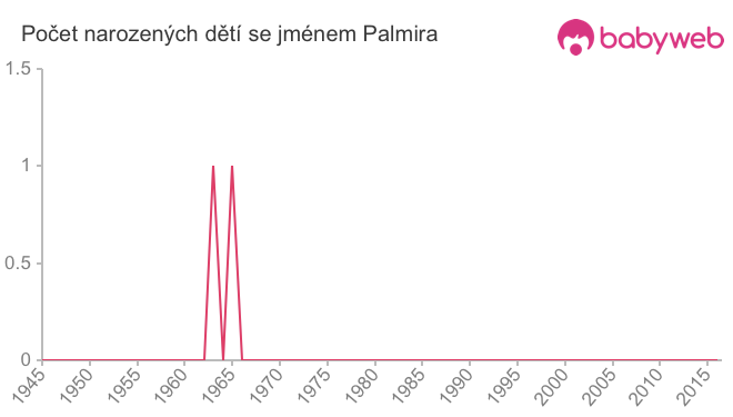 Počet dětí narozených se jménem Palmira