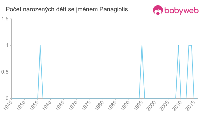 Počet dětí narozených se jménem Panagiotis