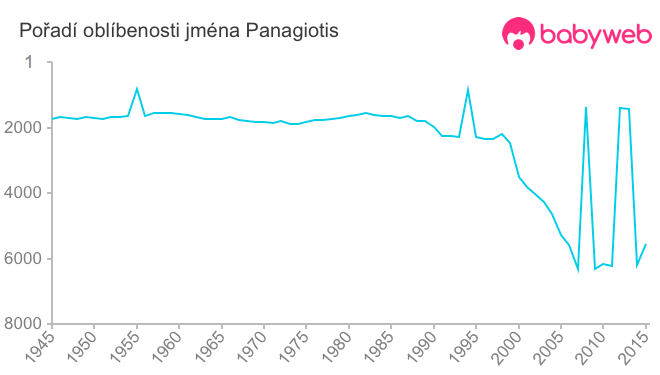 Pořadí oblíbenosti jména Panagiotis