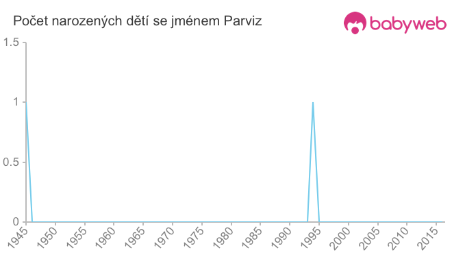Počet dětí narozených se jménem Parviz