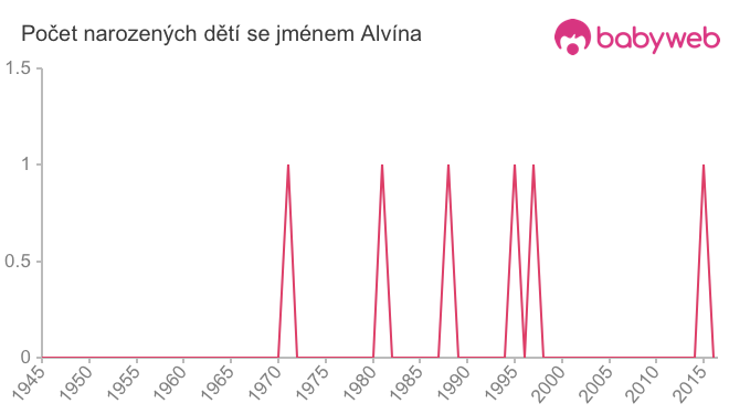 Počet dětí narozených se jménem Alvína