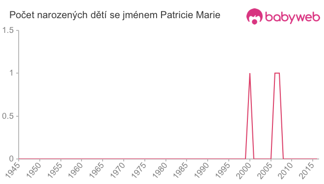 Počet dětí narozených se jménem Patricie Marie