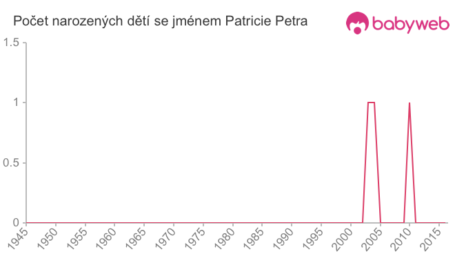 Počet dětí narozených se jménem Patricie Petra