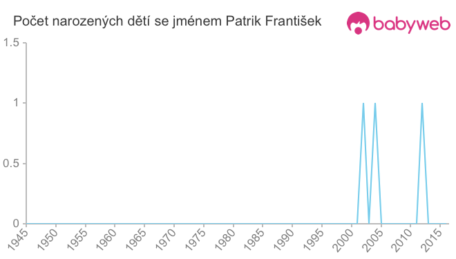 Počet dětí narozených se jménem Patrik František