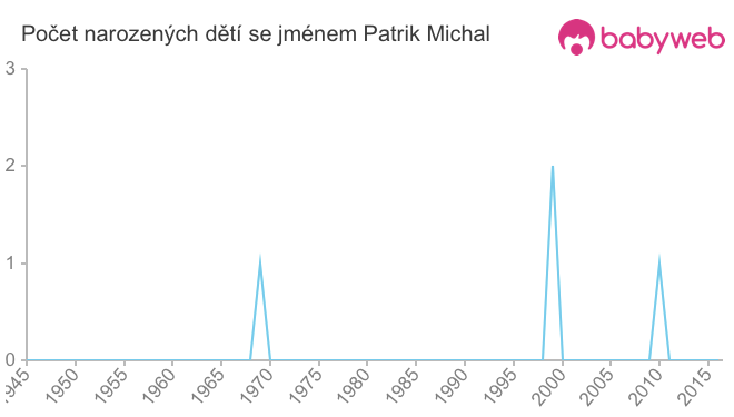 Počet dětí narozených se jménem Patrik Michal