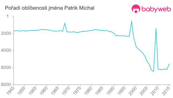 Pořadí oblíbenosti jména Patrik Michal
