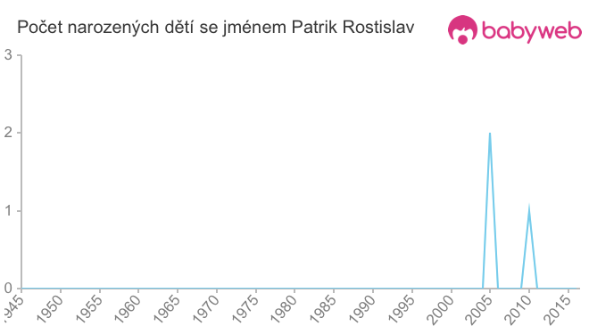 Počet dětí narozených se jménem Patrik Rostislav