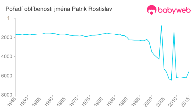 Pořadí oblíbenosti jména Patrik Rostislav