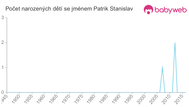 Počet dětí narozených se jménem Patrik Stanislav