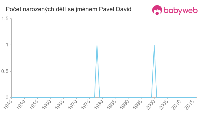 Počet dětí narozených se jménem Pavel David