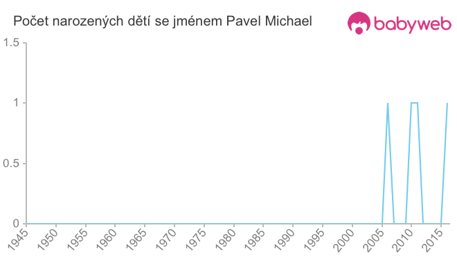 Počet dětí narozených se jménem Pavel Michael