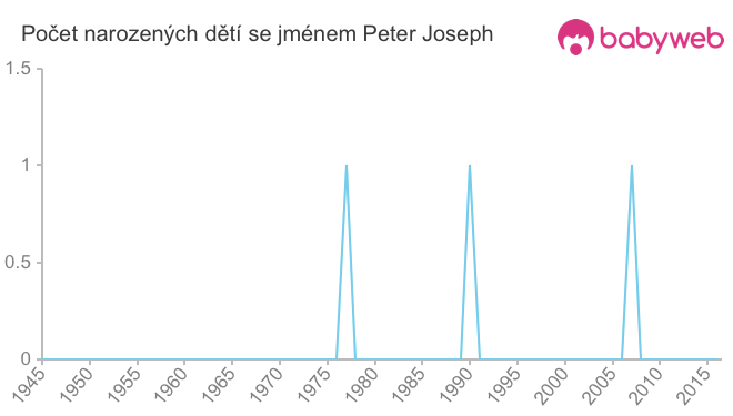 Počet dětí narozených se jménem Peter Joseph