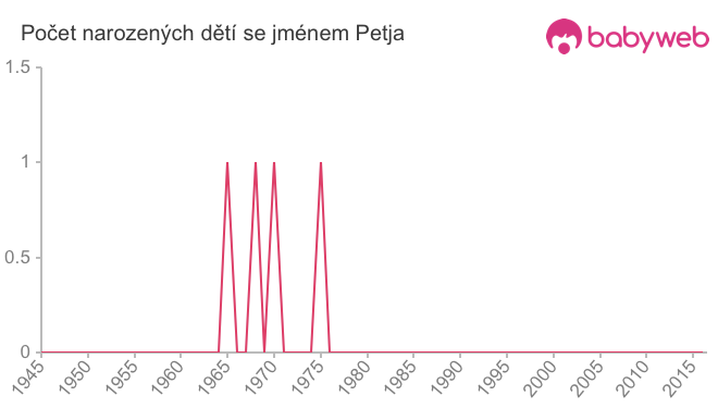 Počet dětí narozených se jménem Petja