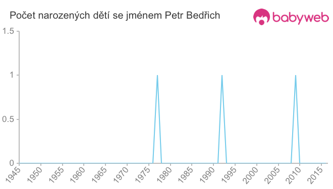 Počet dětí narozených se jménem Petr Bedřich