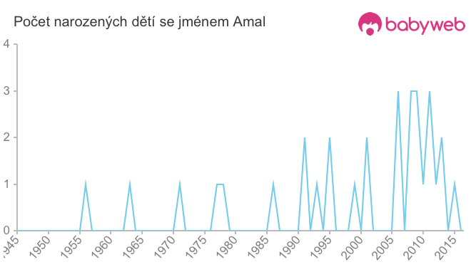 Počet dětí narozených se jménem Amal