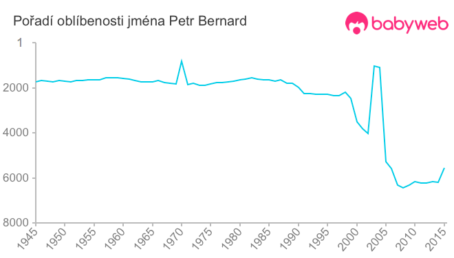 Pořadí oblíbenosti jména Petr Bernard