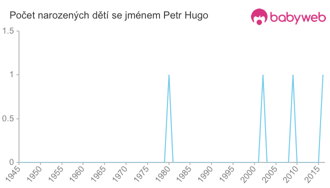Počet dětí narozených se jménem Petr Hugo