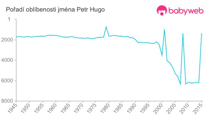 Pořadí oblíbenosti jména Petr Hugo