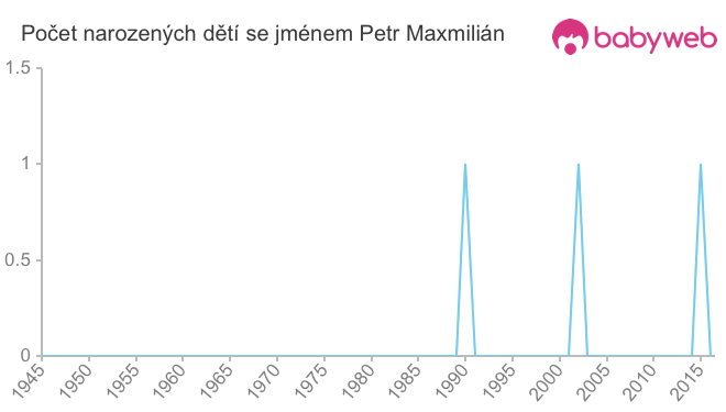 Počet dětí narozených se jménem Petr Maxmilián