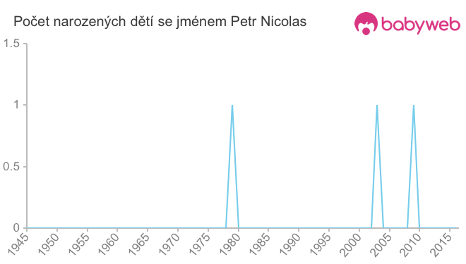 Počet dětí narozených se jménem Petr Nicolas