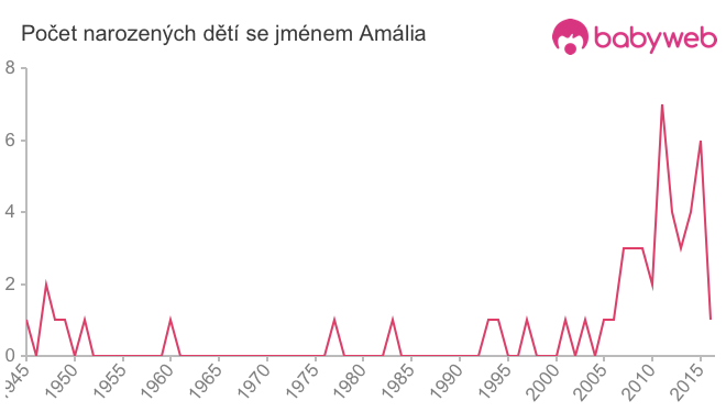 Počet dětí narozených se jménem Amália