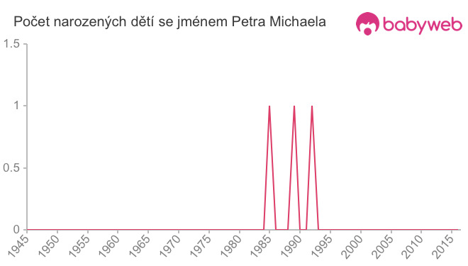 Počet dětí narozených se jménem Petra Michaela