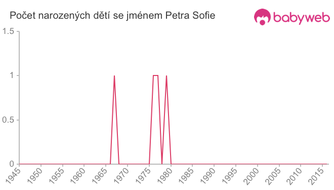 Počet dětí narozených se jménem Petra Sofie