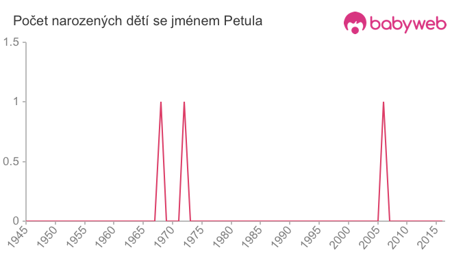 Počet dětí narozených se jménem Petula