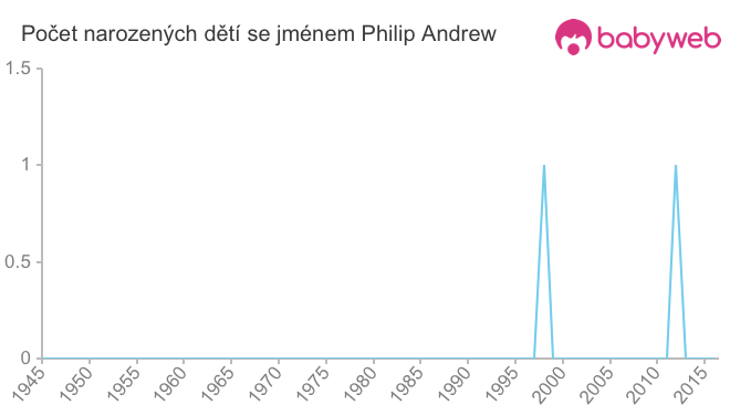 Počet dětí narozených se jménem Philip Andrew