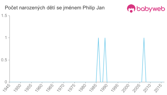 Počet dětí narozených se jménem Philip Jan