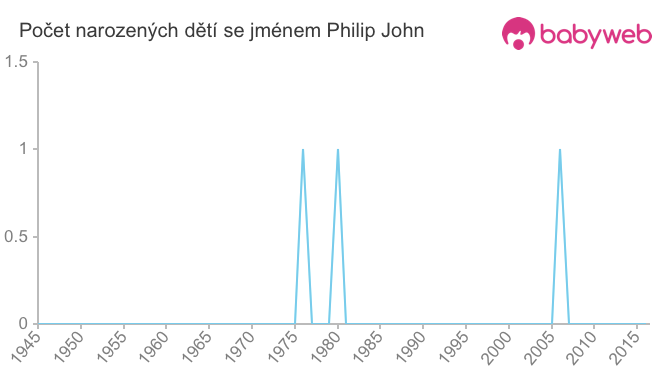 Počet dětí narozených se jménem Philip John