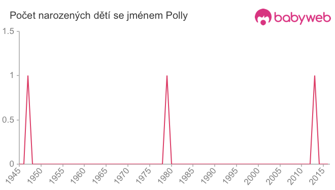 Počet dětí narozených se jménem Polly