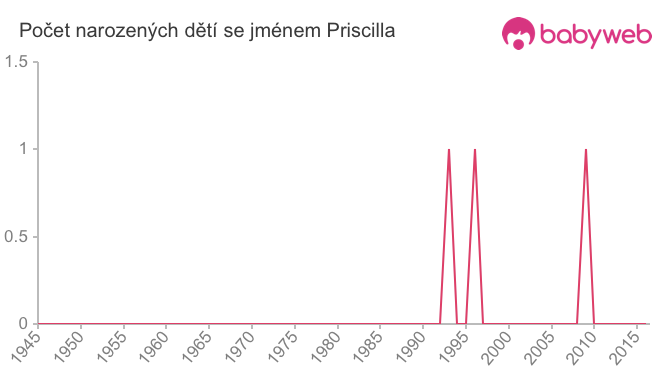 Počet dětí narozených se jménem Priscilla