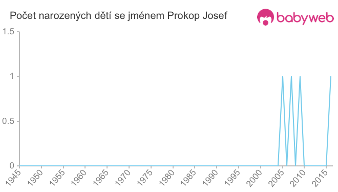 Počet dětí narozených se jménem Prokop Josef