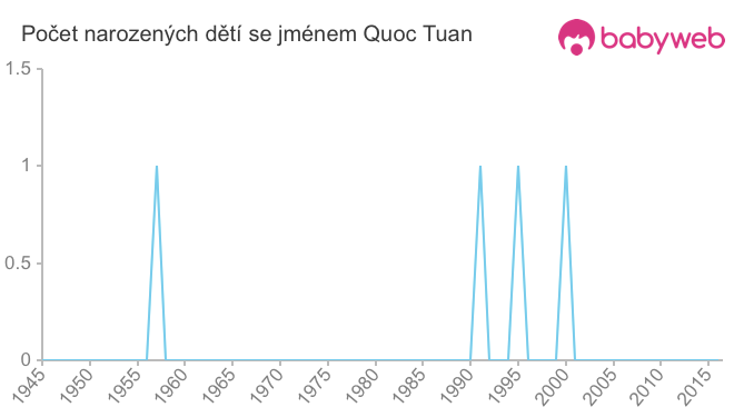 Počet dětí narozených se jménem Quoc Tuan
