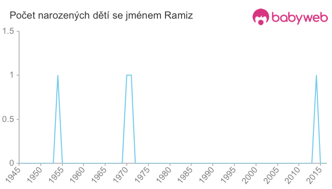 Počet dětí narozených se jménem Ramiz