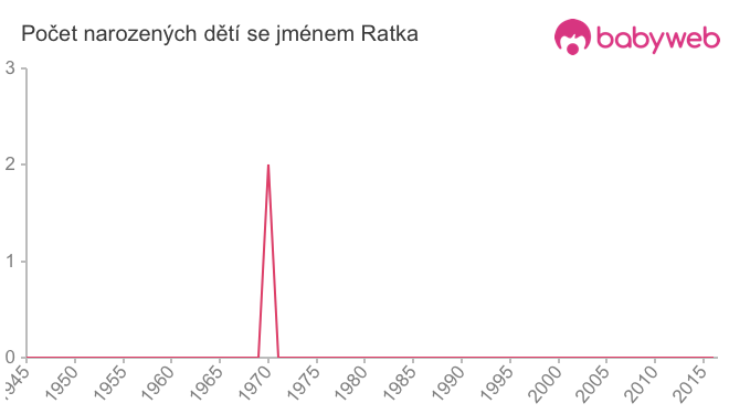 Počet dětí narozených se jménem Ratka