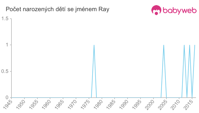 Počet dětí narozených se jménem Ray