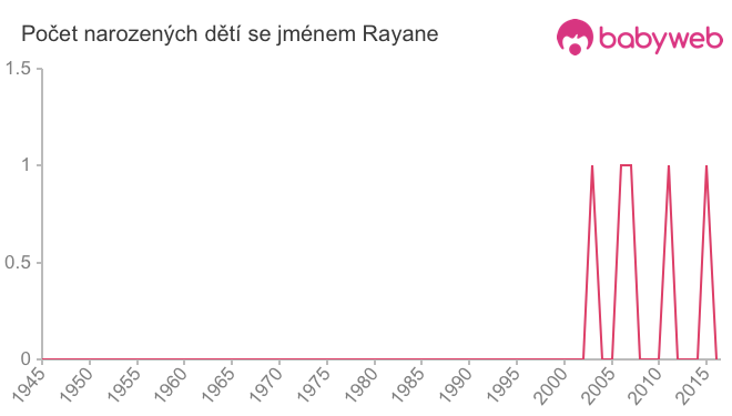 Počet dětí narozených se jménem Rayane