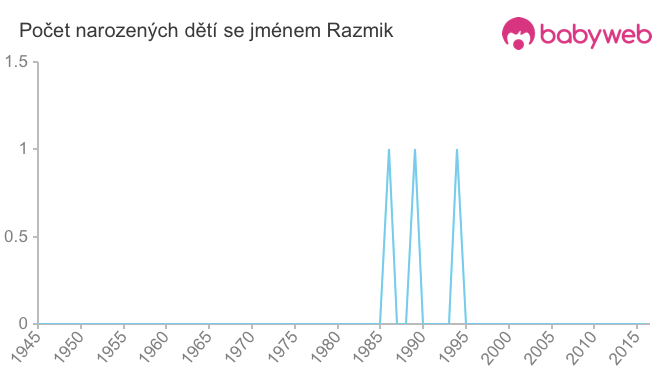 Počet dětí narozených se jménem Razmik