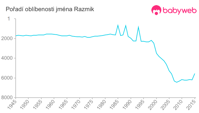 Pořadí oblíbenosti jména Razmik