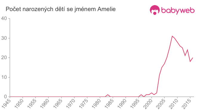 Počet dětí narozených se jménem Amelie