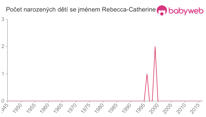 Počet dětí narozených se jménem Rebecca-Catherine