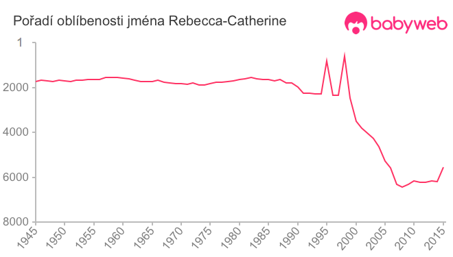 Pořadí oblíbenosti jména Rebecca-Catherine