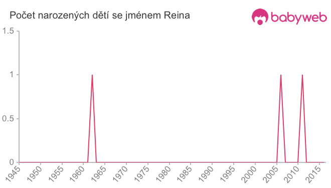 Počet dětí narozených se jménem Reina
