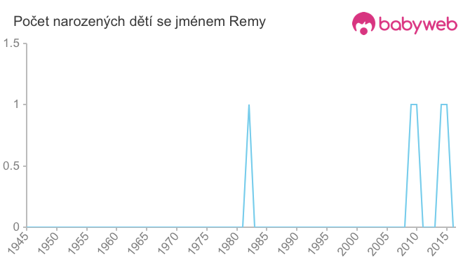 Počet dětí narozených se jménem Remy