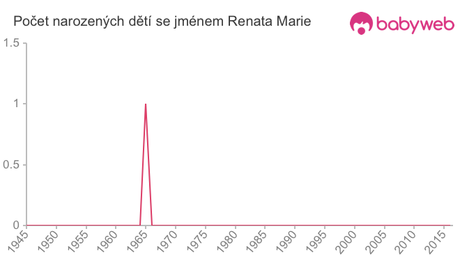 Počet dětí narozených se jménem Renata Marie
