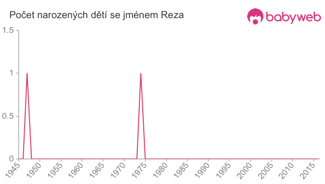 Počet dětí narozených se jménem Reza